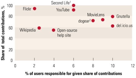 User engagement